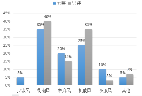 2019广东时装周-春季数据趋势报告(图2)